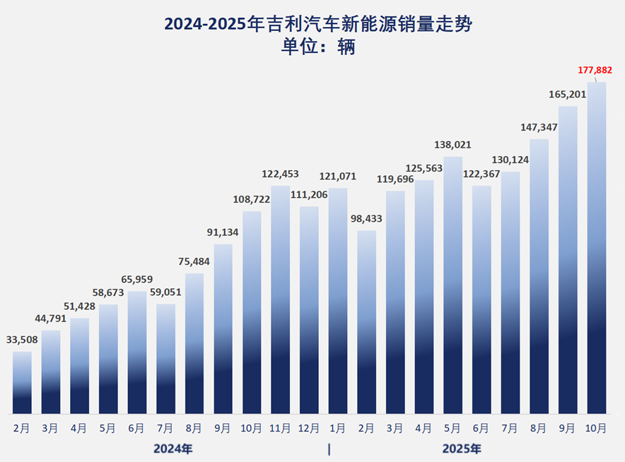 吉利30万月销破造车马拉松PB，银河跑出最快百万纪录丨一句话点评