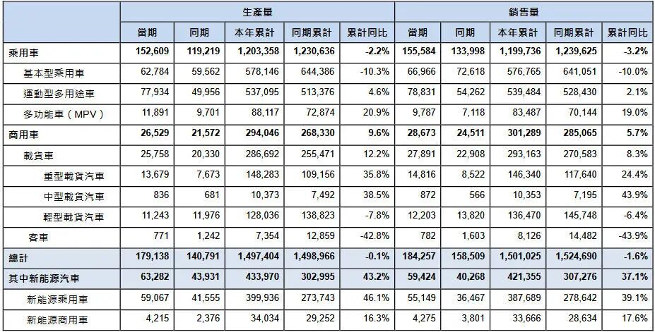 194.49万辆，“东风”慢慢吹起丨一句话点评