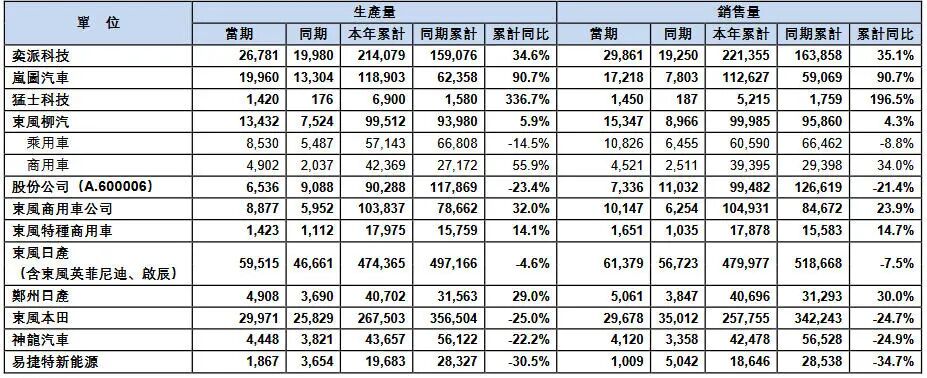 194.49万辆，“东风”慢慢吹起丨一句话点评