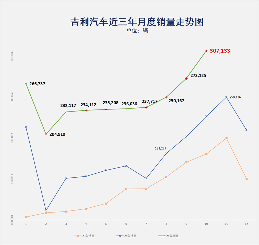 吉利30万月销破造车马拉松PB，银河跑出最快百万纪录丨一句话点评