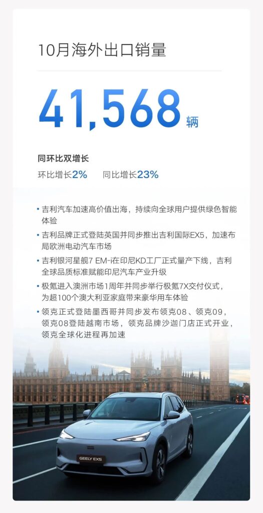 吉利首次冲破月销30万辆，银河提前2个月达成百万年销目标
