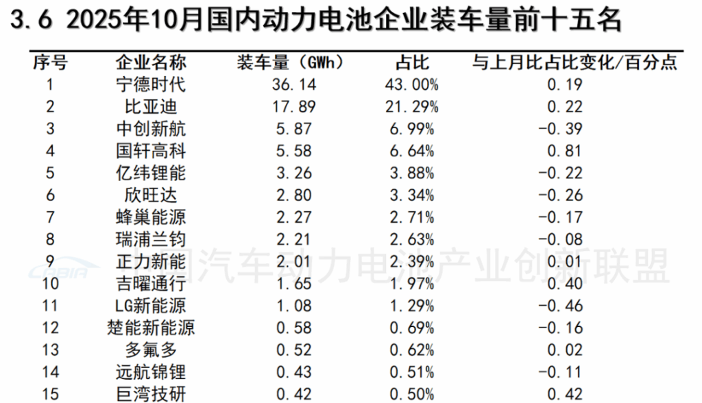 动力电池增速比汽车快，除了比亚迪和宁德时代还有谁赢了？