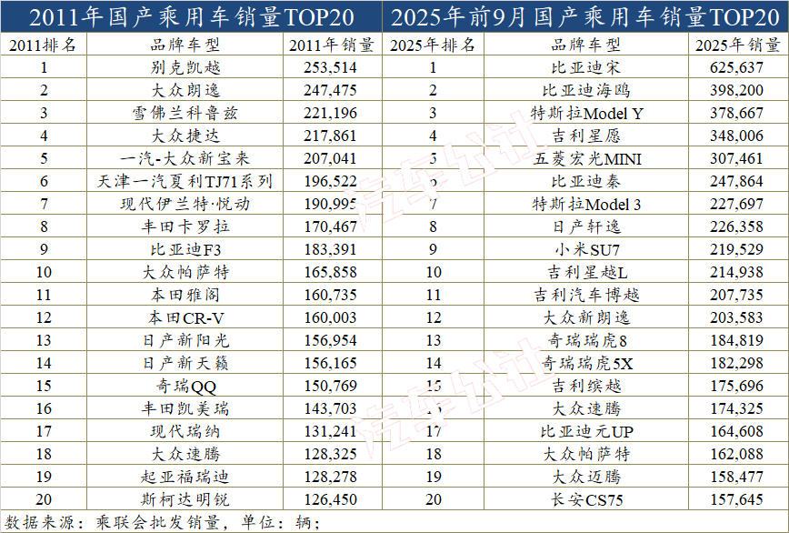 六组数据，证明中国汽车站起来了｜15年的热血与荣光③
