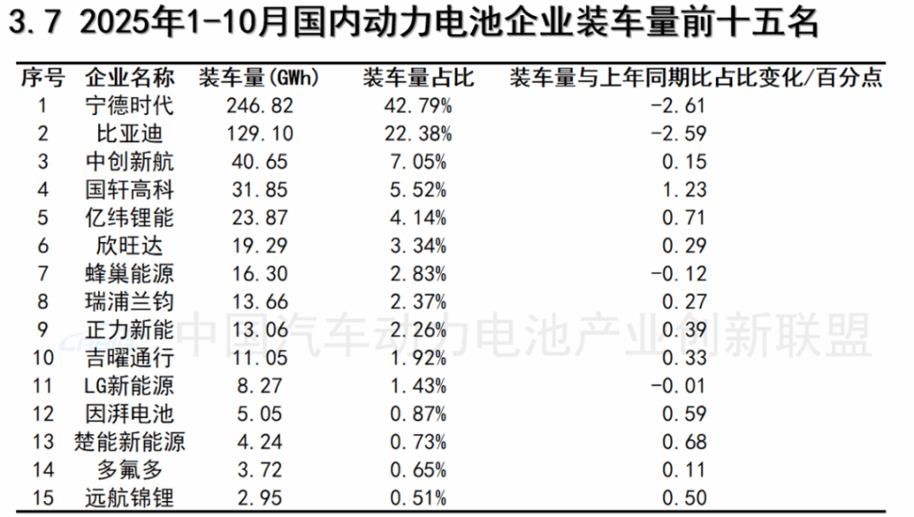 动力电池增速比汽车快，除了比亚迪和宁德时代还有谁赢了？