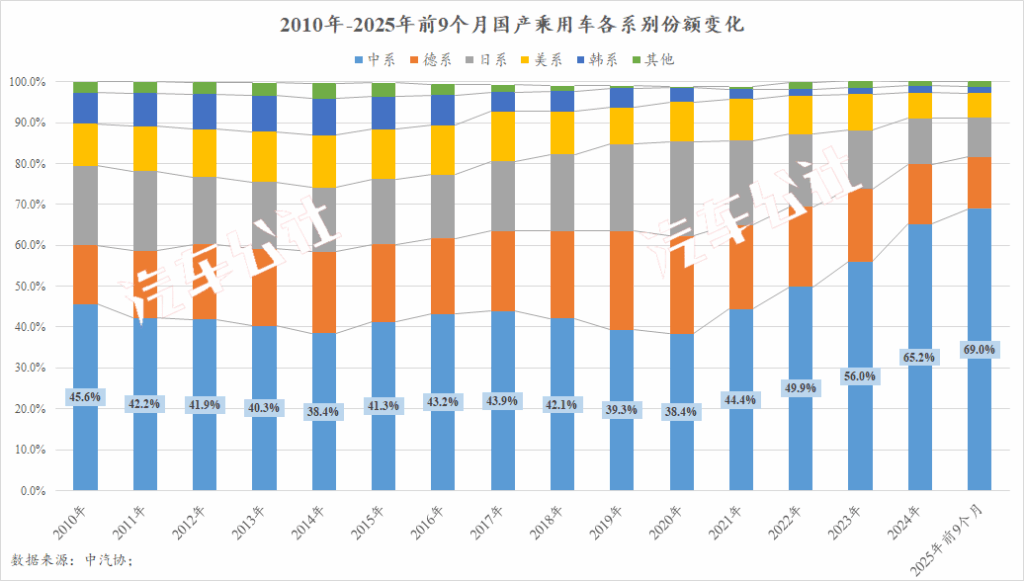 六组数据，证明中国汽车站起来了｜15年的热血与荣光③