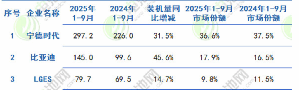 动力电池增速比汽车快，除了比亚迪和宁德时代还有谁赢了？