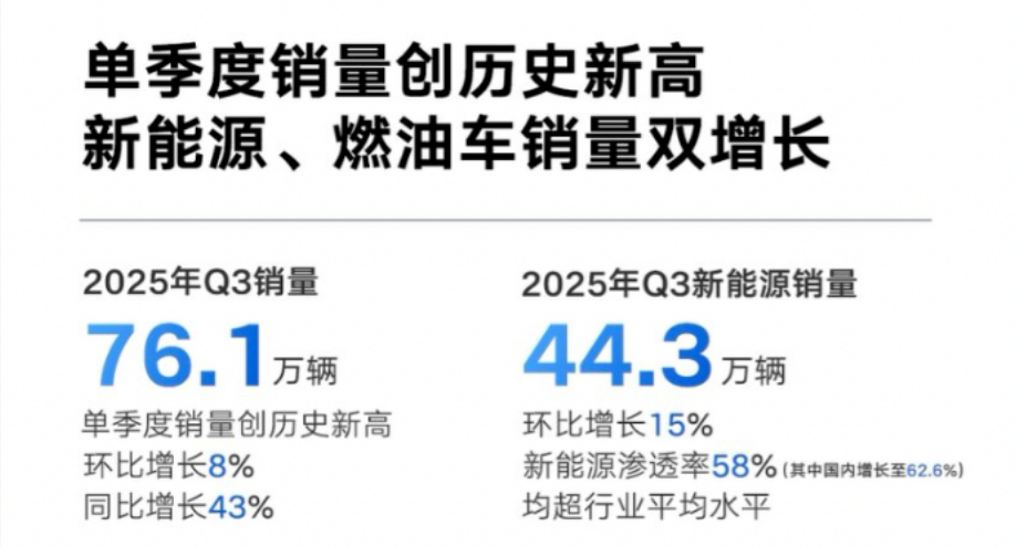 吉利三季度亮王牌，行业唯一双正增长碾压同行