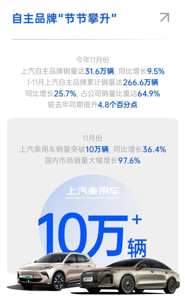上汽集团前11月销量达410.8万辆，超去年全年