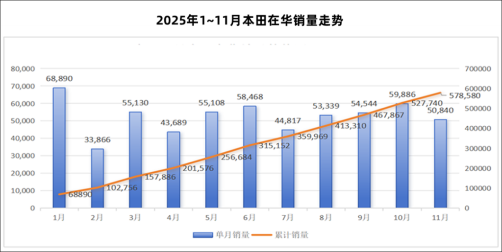 销量之外，本田不能再丢掉“牌子”了