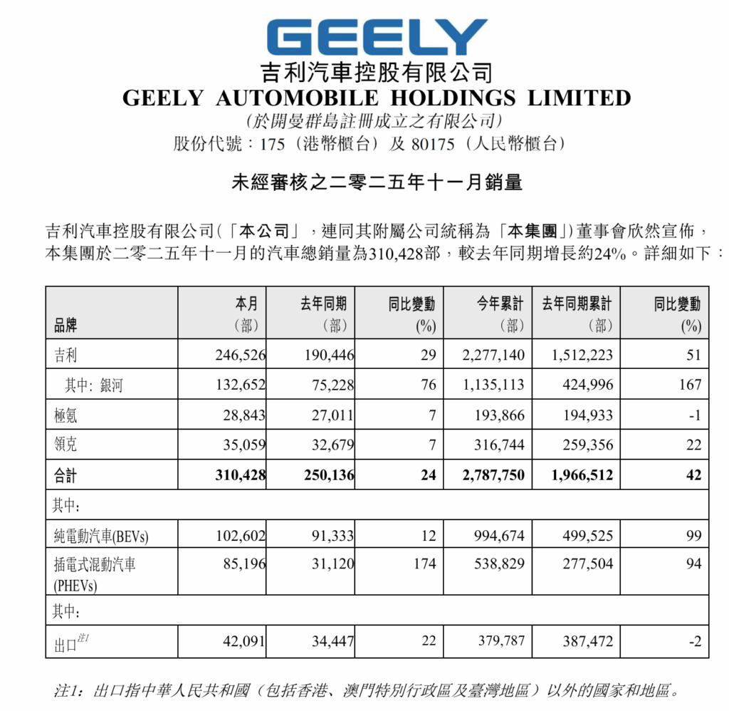 11月吉利销31万辆再创历史新高，明年国内冠军之争有好戏看了