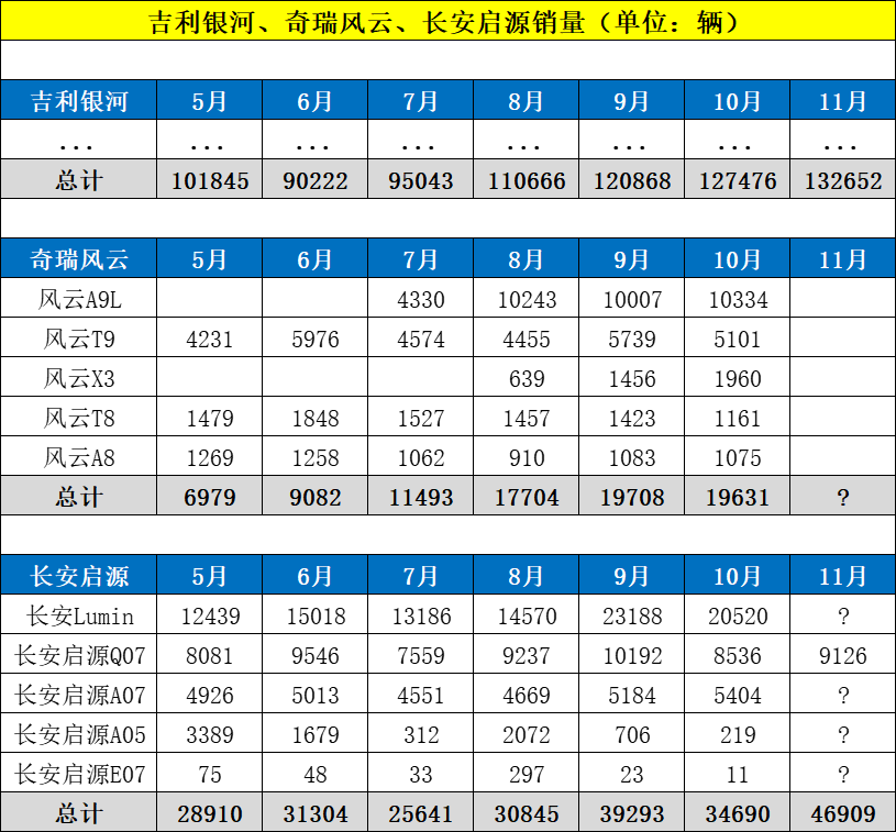 新能源“三国杀”：银河领跑、风云超车，启源为何迷航？