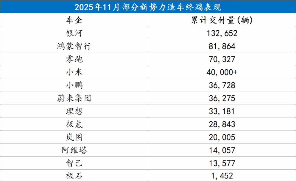 11月新势力销量放榜，鸿蒙智行破8万，零跑继续超7万