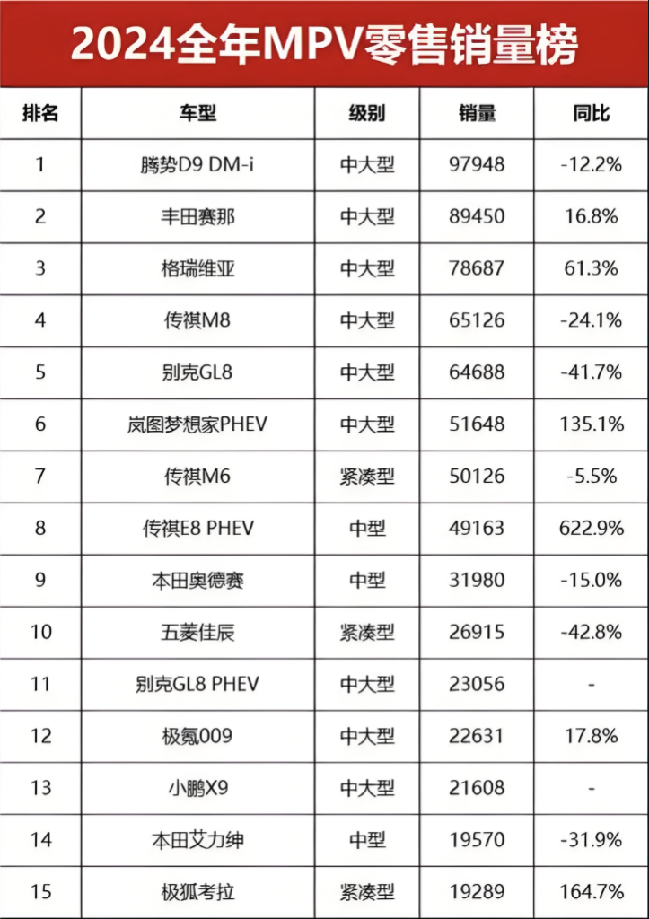 赛那/高山/腾势D9换着拿MPV销冠，别克受不了了