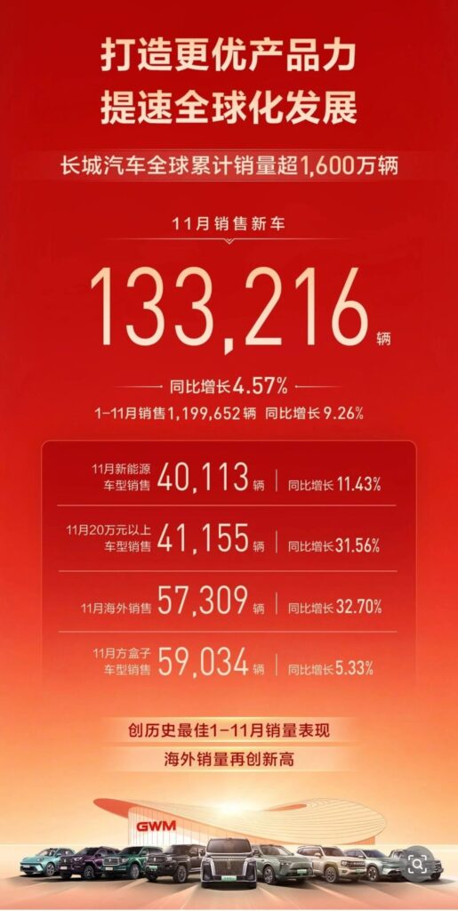 长城前11月销售新车近120万辆，创历史最佳