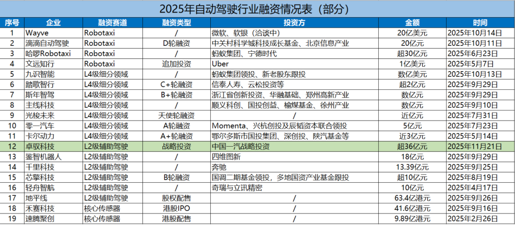 百亿卓驭，是如何诞生的？