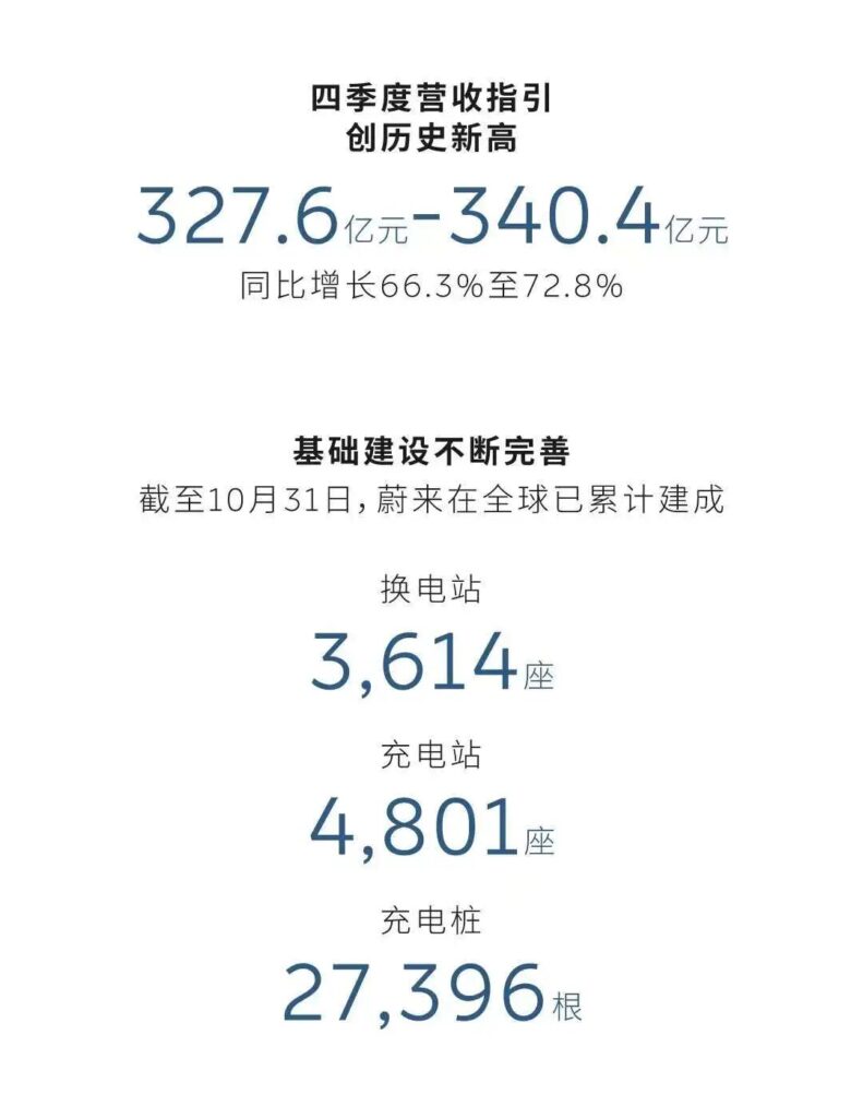 蔚来三季度财报发布，四季度盈利有戏吗？