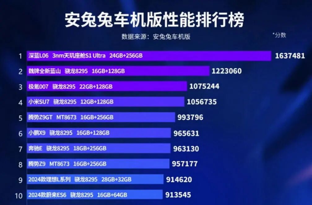 遥遥领先的配置，不会超过半年