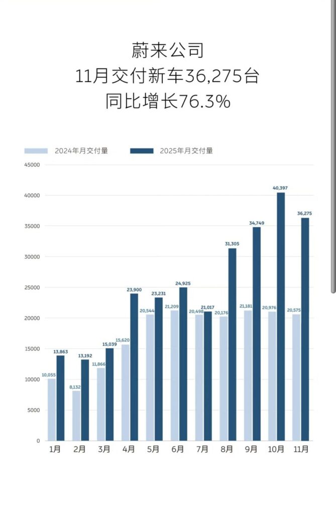 11月新势力销量放榜，鸿蒙智行破8万，零跑继续超7万