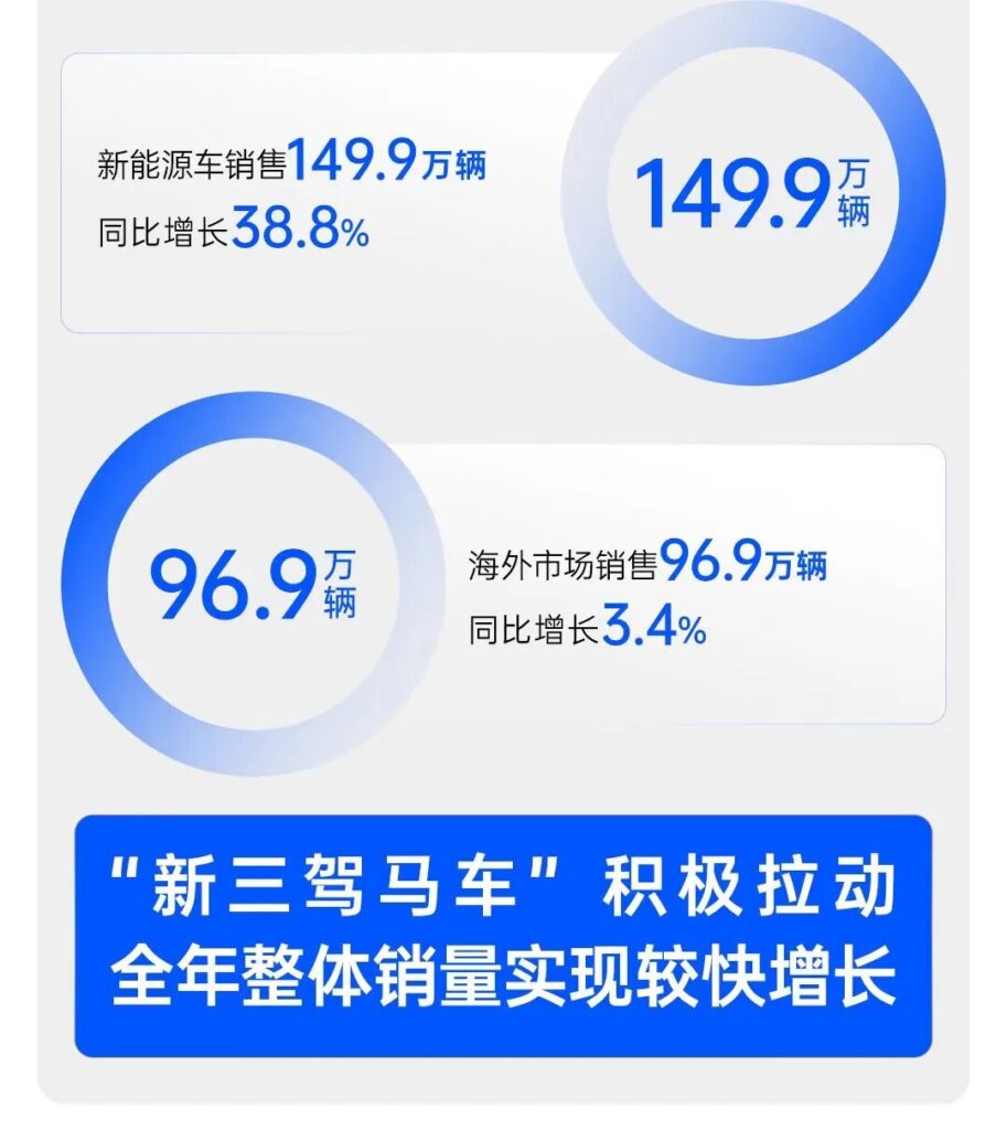 上汽集团前11月销量达410.8万辆，超去年全年