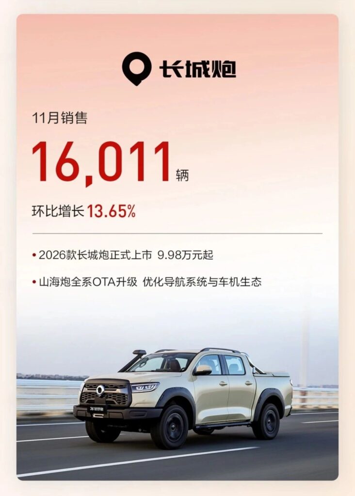 长城前11月销售新车近120万辆，创历史最佳
