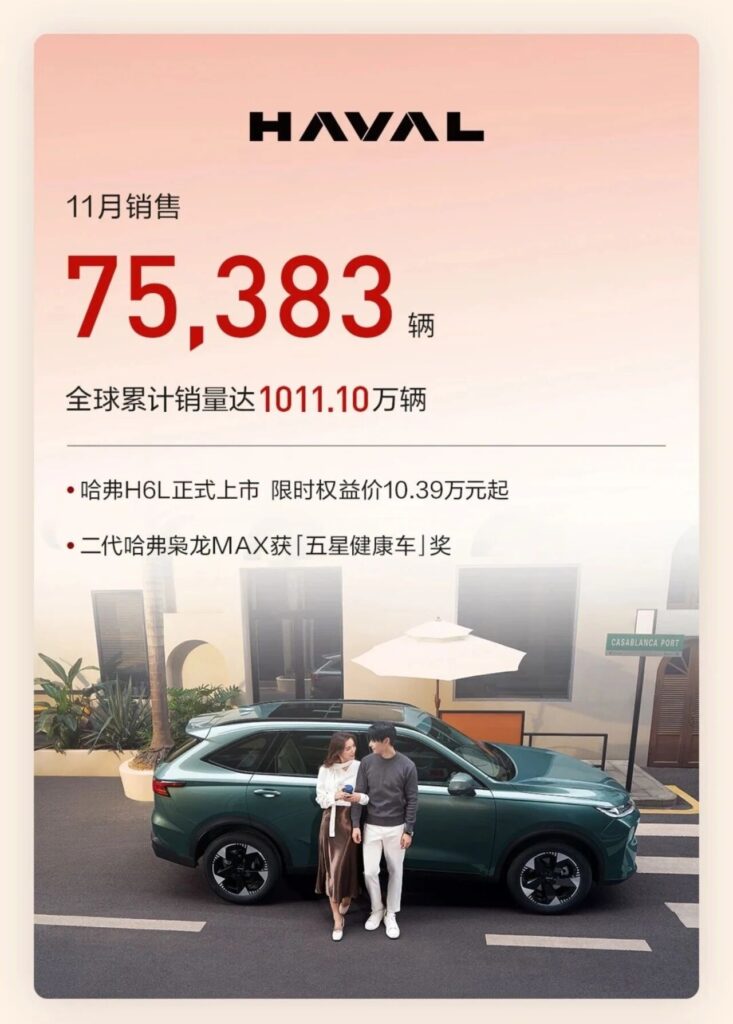 长城前11月销售新车近120万辆，创历史最佳