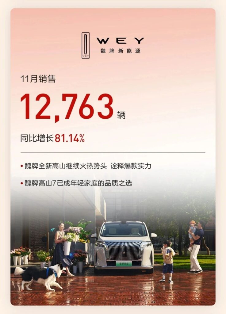 长城前11月销售新车近120万辆，创历史最佳