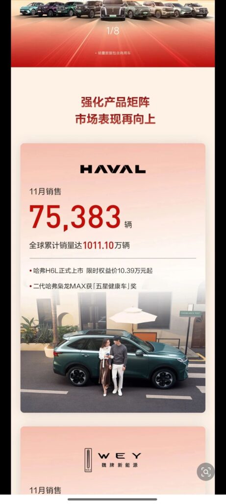 长城前11月销售新车近120万辆，创历史最佳