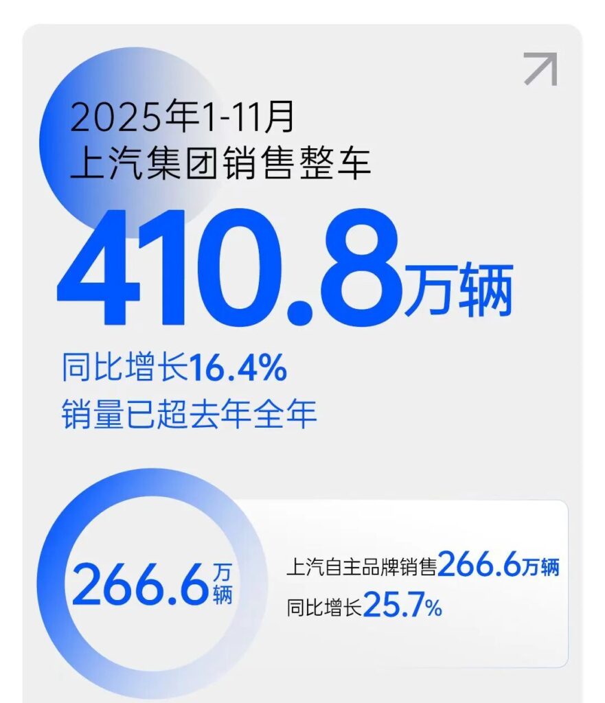 上汽集团前11月销量达410.8万辆，超去年全年
