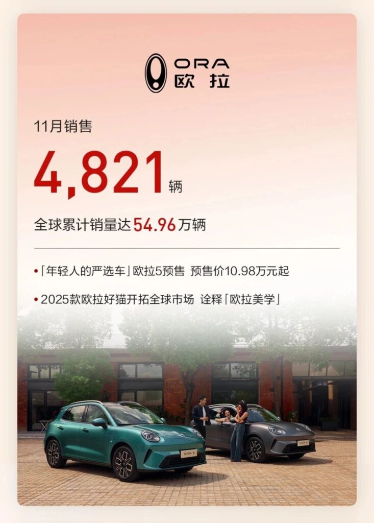 长城前11月销售新车近120万辆，创历史最佳