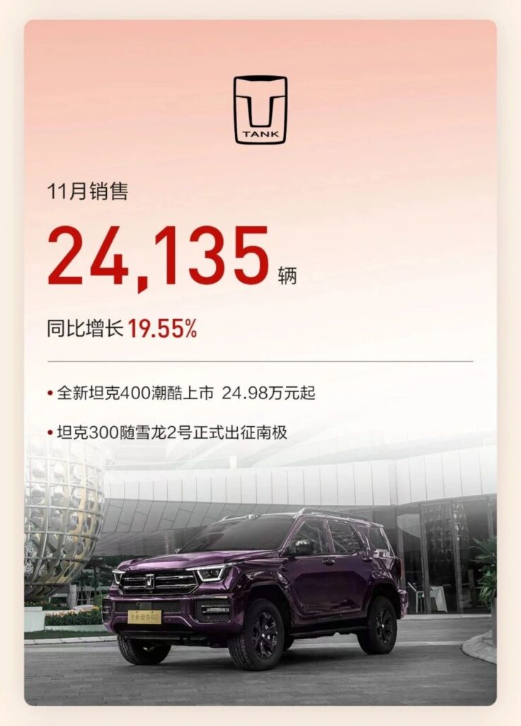 长城前11月销售新车近120万辆，创历史最佳