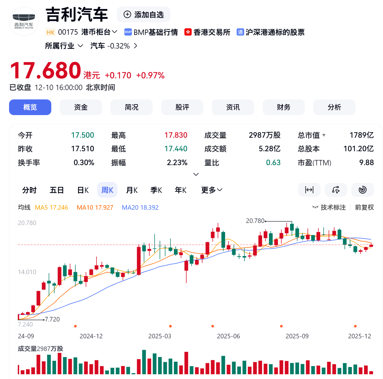 极氪回归收官，吉利股价将迎来重塑