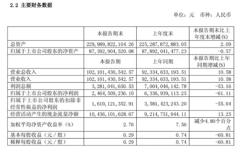 长城2026半年营收破千亿 净利润下滑61％