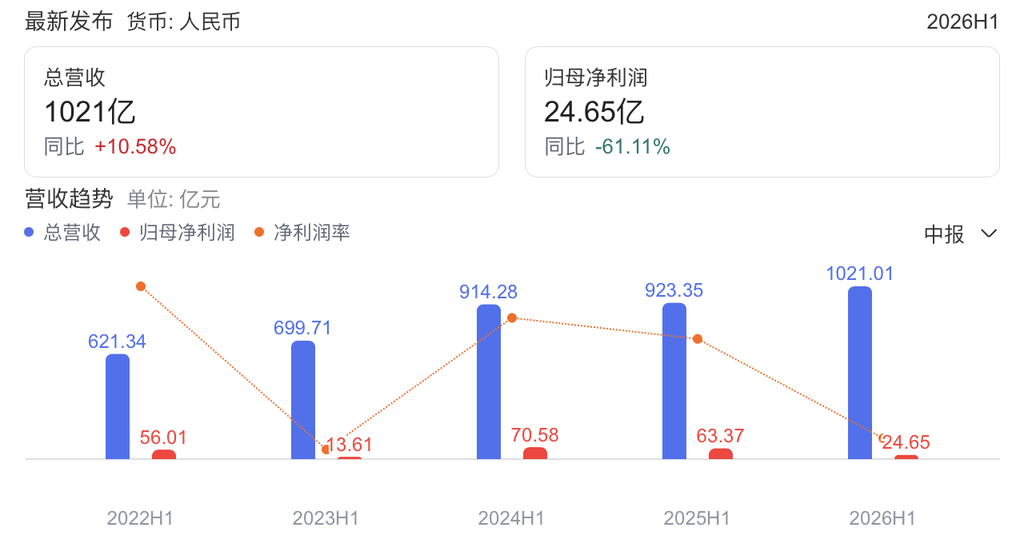长城2026半年营收破千亿 净利润下滑61％