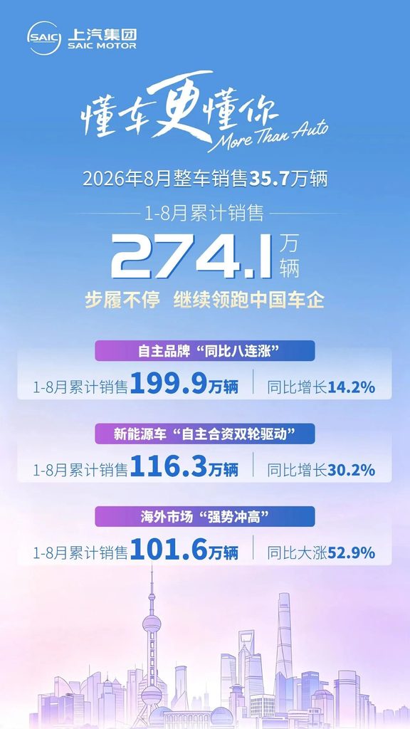 上汽前8个月累计销量274.1万辆，国内第一