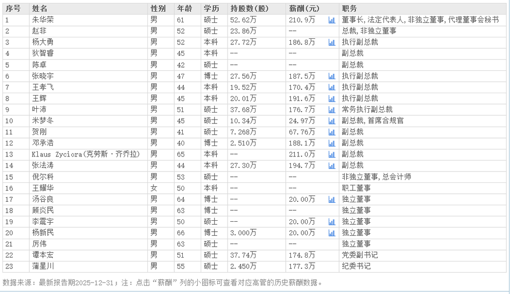 朱华荣续任长安董事长，带13位年轻干部再战